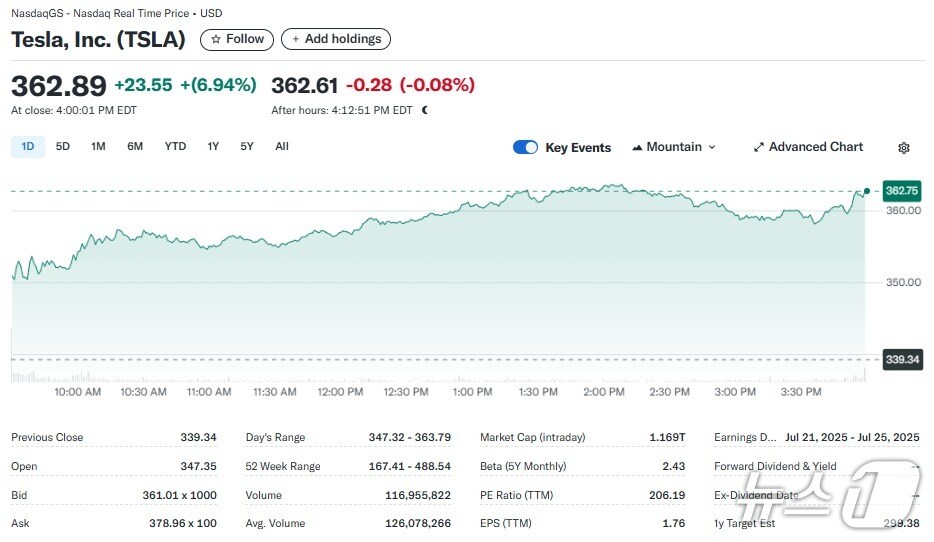 테슬라 일일 주가추이 - 야후 파이낸스 갈무리
