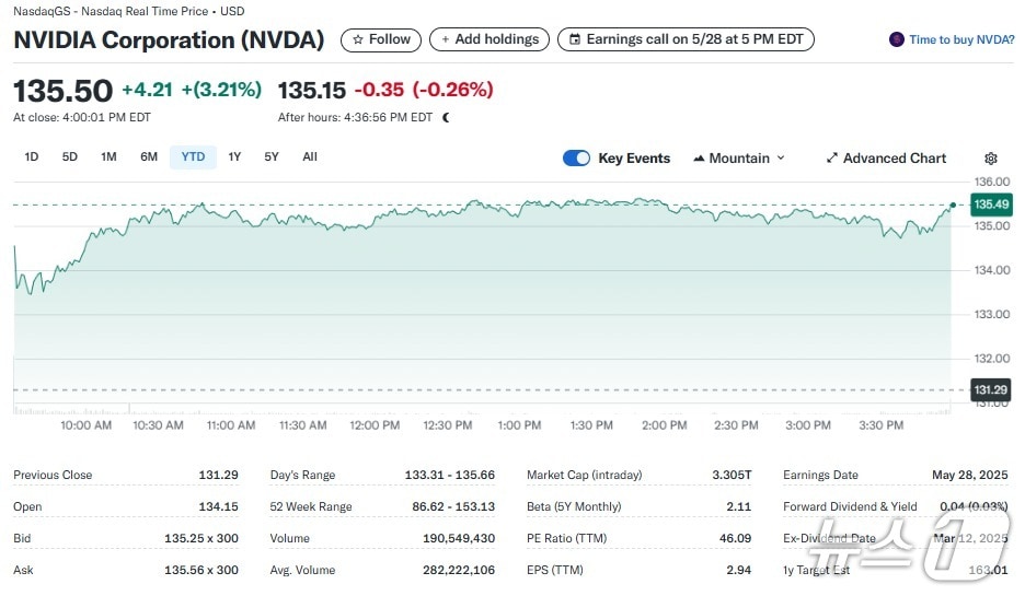 엔비디아 일일 주가추이 - 야후 파이낸스 갈무리
