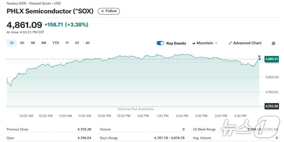 반도체지수 일일 추이 - 야후 파이낸스 갈무리