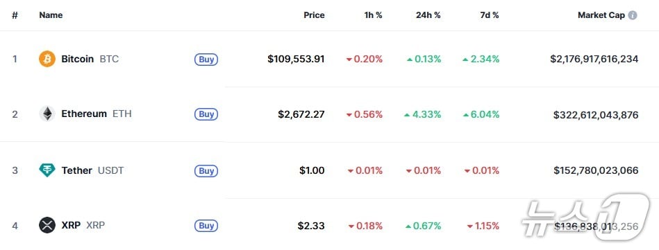 이 시각 현재 주요 암호화폐 시황 - 코인마켓캡 갈무리