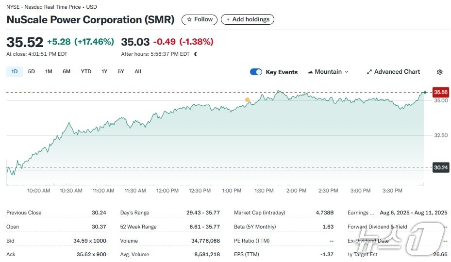 뉴스케일 일일 주가추이 - 야후 파이낸스 갈무리