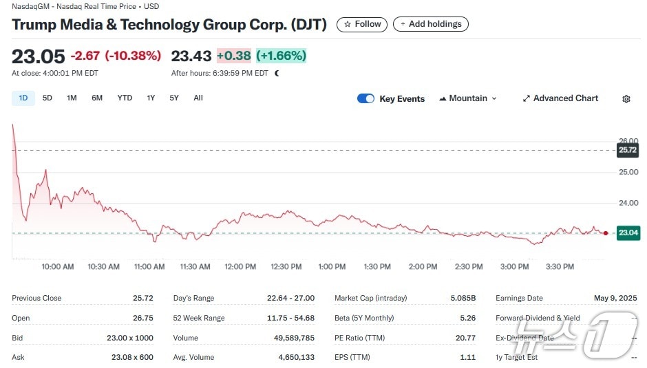 DJT 일일 주가추이 - 야후 파이낸스 갈무리