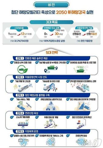 해양모빌리티 기술 경쟁력 확보! 해수부, 유럽 연구기관과 손잡고 국제 협력 '확대'