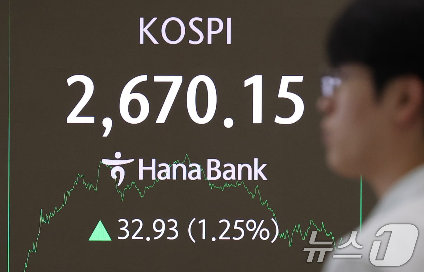 코스피가 반도체주 강세로 1%대 상승 마감한 28일 오후 서울 중구 하나은행 본점 딜링룸 전광판에 종가가 표시되고 있다. 이날 코스피 지수는 전 거래일 대비 32.93P(1.25%) 오른 2670.15, 코스닥 지수는 1.68P(0.23%) 오른 728.79로 장을 마쳤다. 2025.5.28/뉴스1 ⓒ News1 오대일 기자