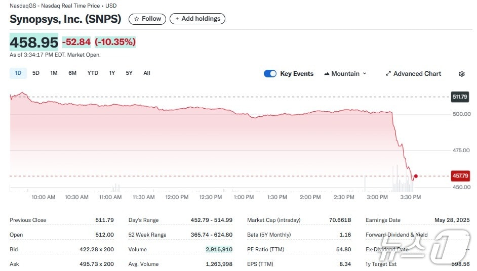 시놉시스 일일 주가추이 - 야후 파이낸스 갈무리