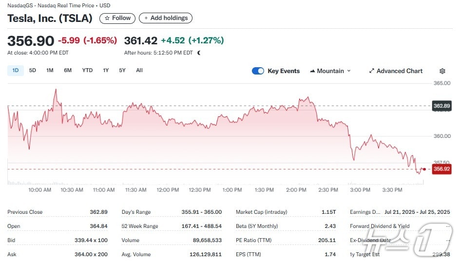 테슬라 일일 주가추이 - 야후 파이낸스 갈무리