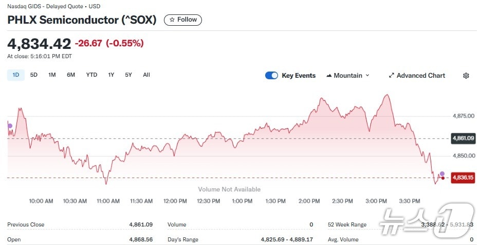 반도체지수 일일 추이 - 야후 파이낸스 갈무리