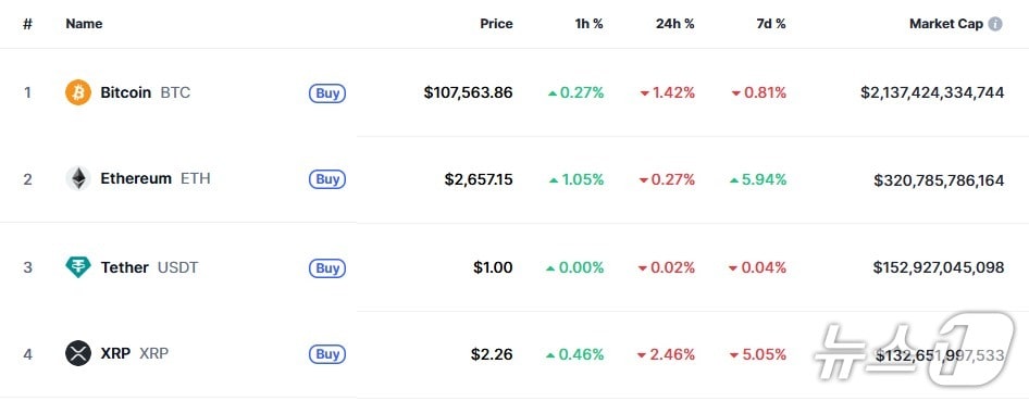 이 시각 현재 주요 암호화폐 시황 - 코인마켓캡 갈무리