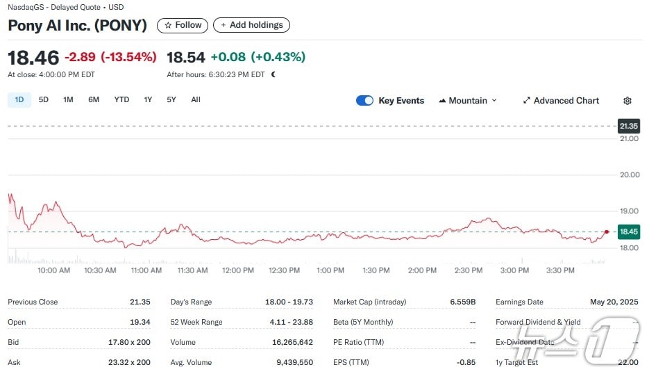 포니 AI 일일 주가추이 - 야후 파이낸스 갈무리