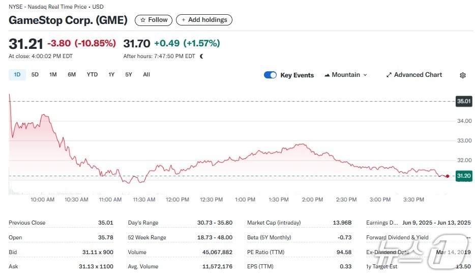 게임스톱 일일 주가추이 - 야후 파이낸스 갈무리