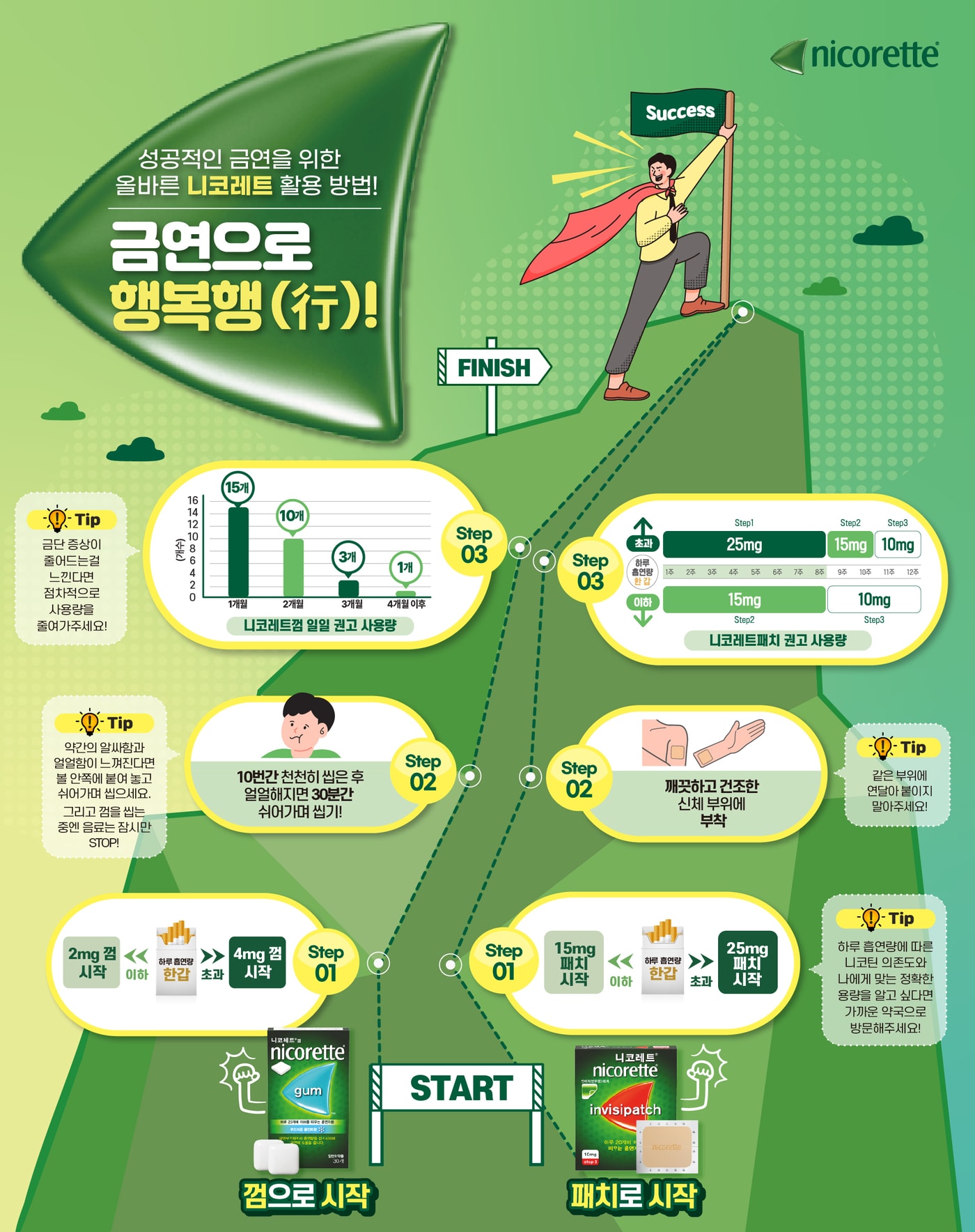 니코레트 올바른 복용 가이드 안내. &#40;마콜 제공&#41;