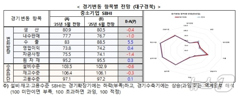 6월 대구·경북 경기변동 항목별 전망 SBHI.(중기중앙회 대구본부 제공. 재판매 및 DB 금지)