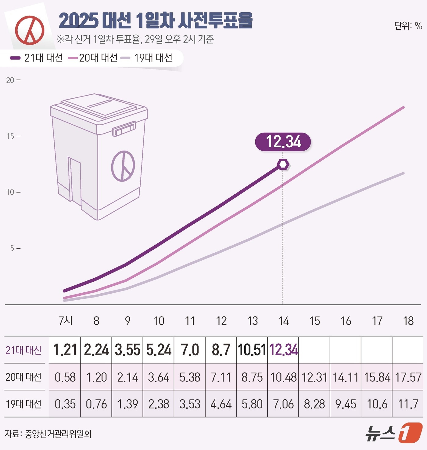 21대 대통령 선거 사전투표 첫날인 29일 오후 2시 현재 투표율이 12.34%로 동시간대 기준 역대 최고 기록으로 집계됐다. 중앙선거관리위원회에 따르면 이날 오전 6시부터 진행된 사전투표에서 전체 유권자 4439만1871명 가운데 547만6054명이 투표를 마쳤다. ⓒ News1 윤주희 디자이너
