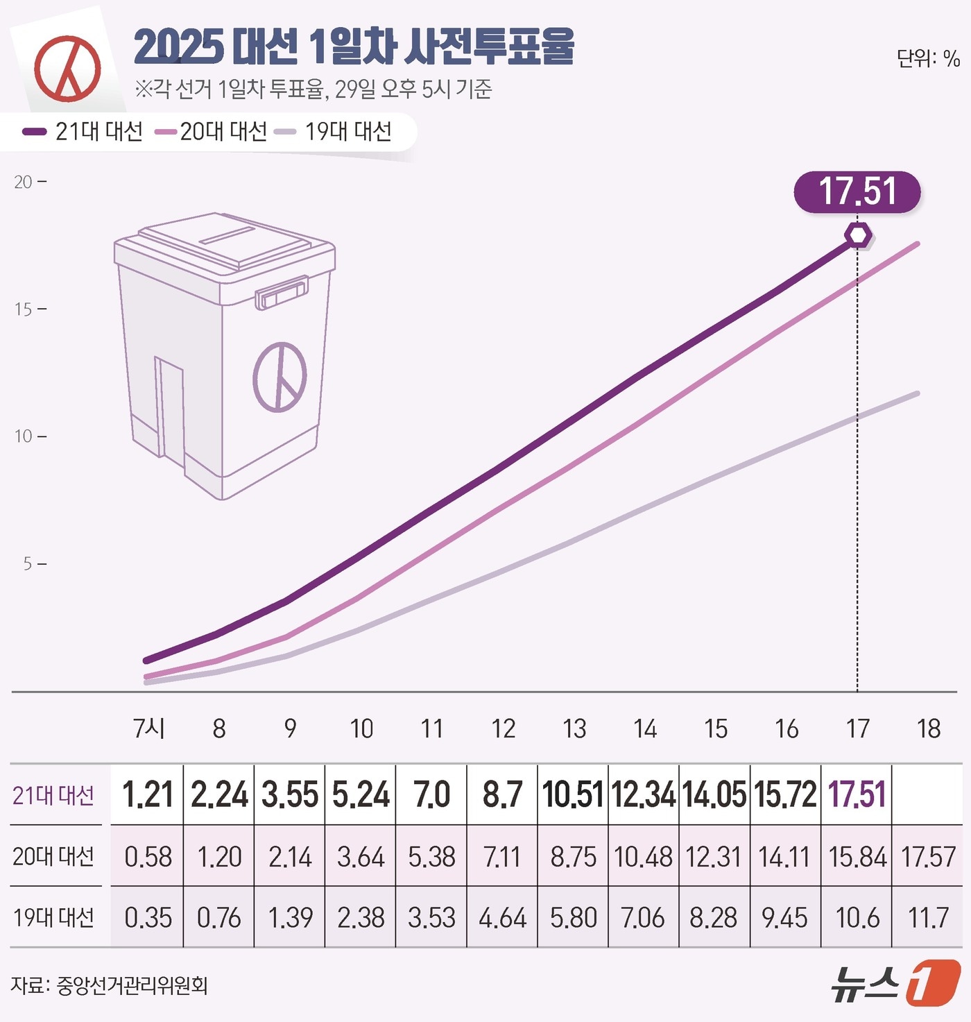 21대 대통령 선거 사전투표 첫날인 29일 오후 4시 현재 투표율이 17.51%로 동시간대 기준 역대 최고 기록으로 집계됐다. 중앙선거관리위원회에 따르면 이날 오전 6시부터 진행된 사전투표에서 전체 유권자 4439만1871명 가운데 777만1218명이 투표를 마쳤다. ⓒ News1 윤주희 디자이너