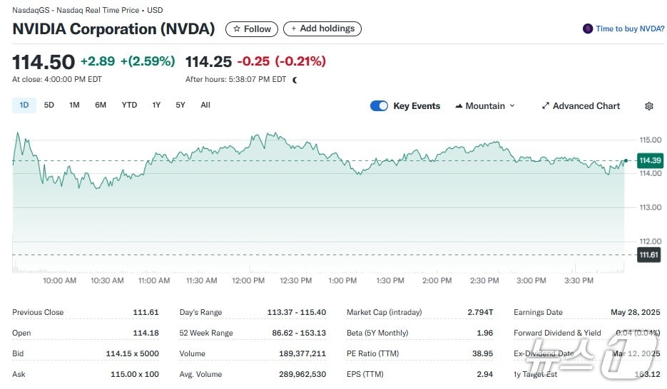 엔비디아 일일 주가추이 - 야후 파이낸스 갈무리