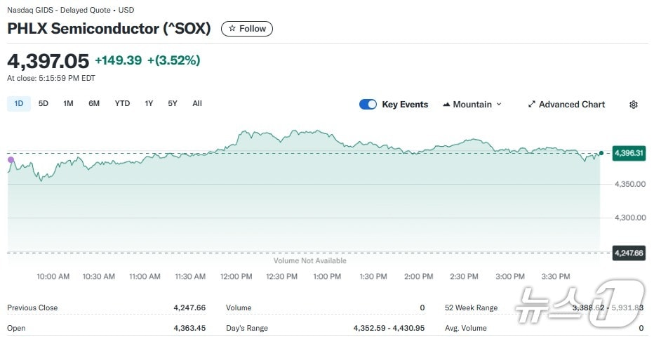 반도체지수 일일 추이 - 야후 파이낸스 갈무리
