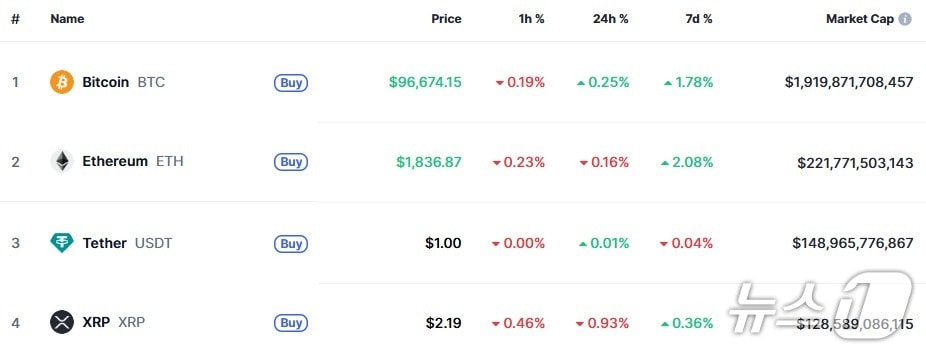 이 시각 현재 주요 암호화폐 시황 - 코인마켓캡 갈무리