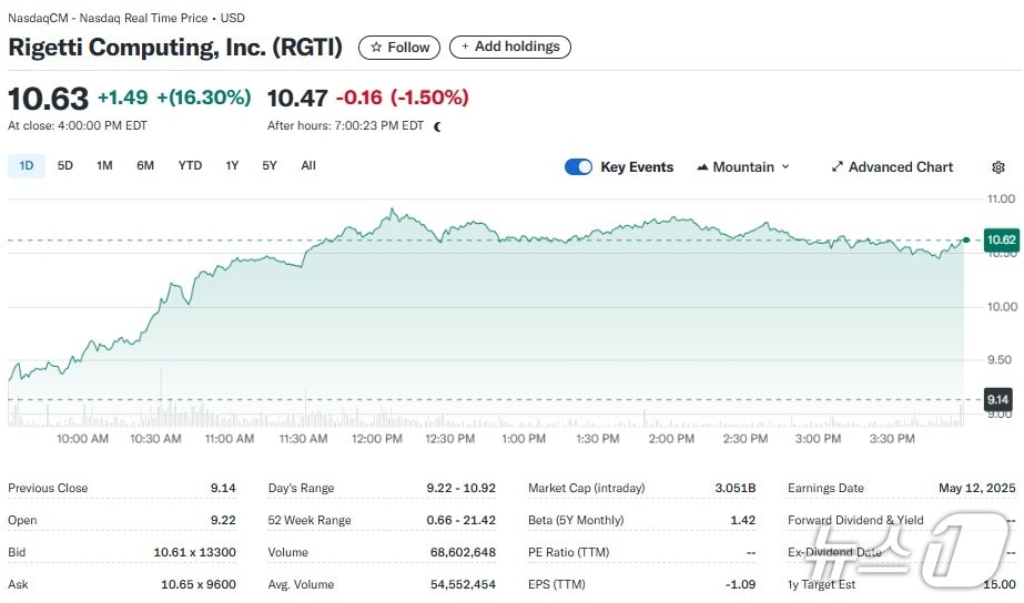 리게티 일일 주가추이 - 야후 파이낸스 갈무리