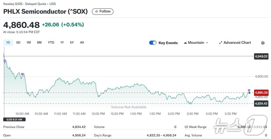 반도체지수 일일 추이 - 야후 파이낸스 갈무리