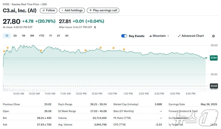 C3.ai 일일 주가추이 - 야후 파이낸스 갈무리