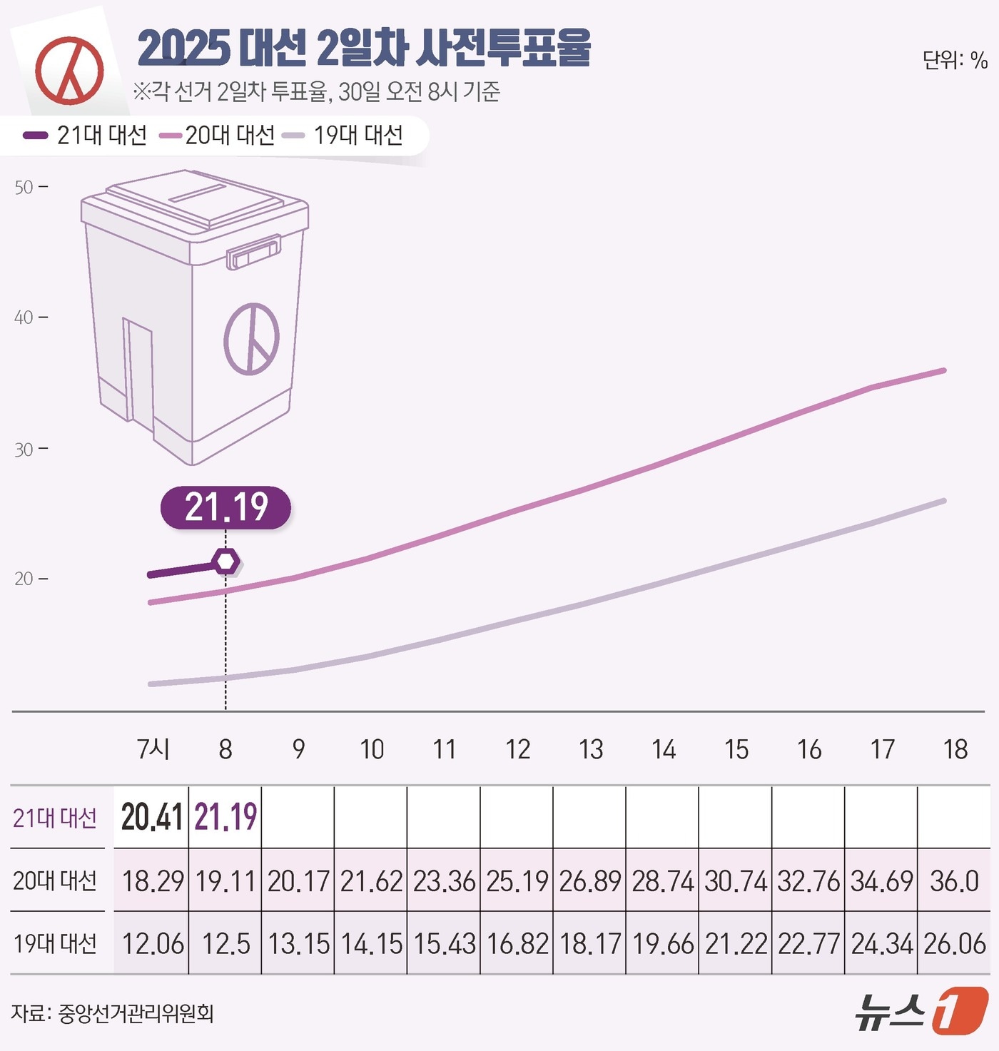 21대 대통령 선거 사전투표 둘째날인 30일 오전 8시 현재 투표율이 21.19%로 동시간대 기준 역대 최고 기록으로 집계됐다. 중앙선거관리위원회에 따르면 이날 오전 6시부터 진행된 사전투표에서 전체 유권자 4439만1871명 가운데 940만5982명이 투표를 마쳤다. ⓒ News1 양혜림 디자이너