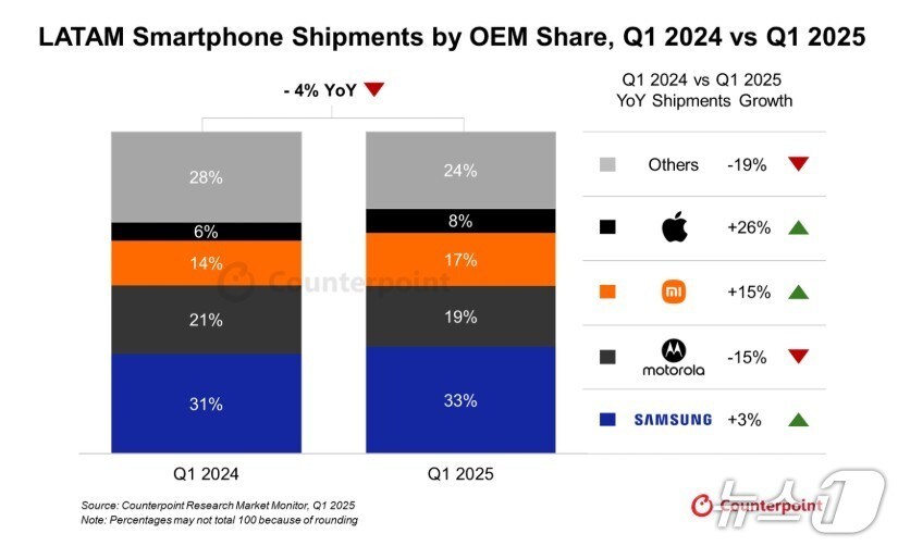 (카운터포인트리서치 제공)/뉴스1