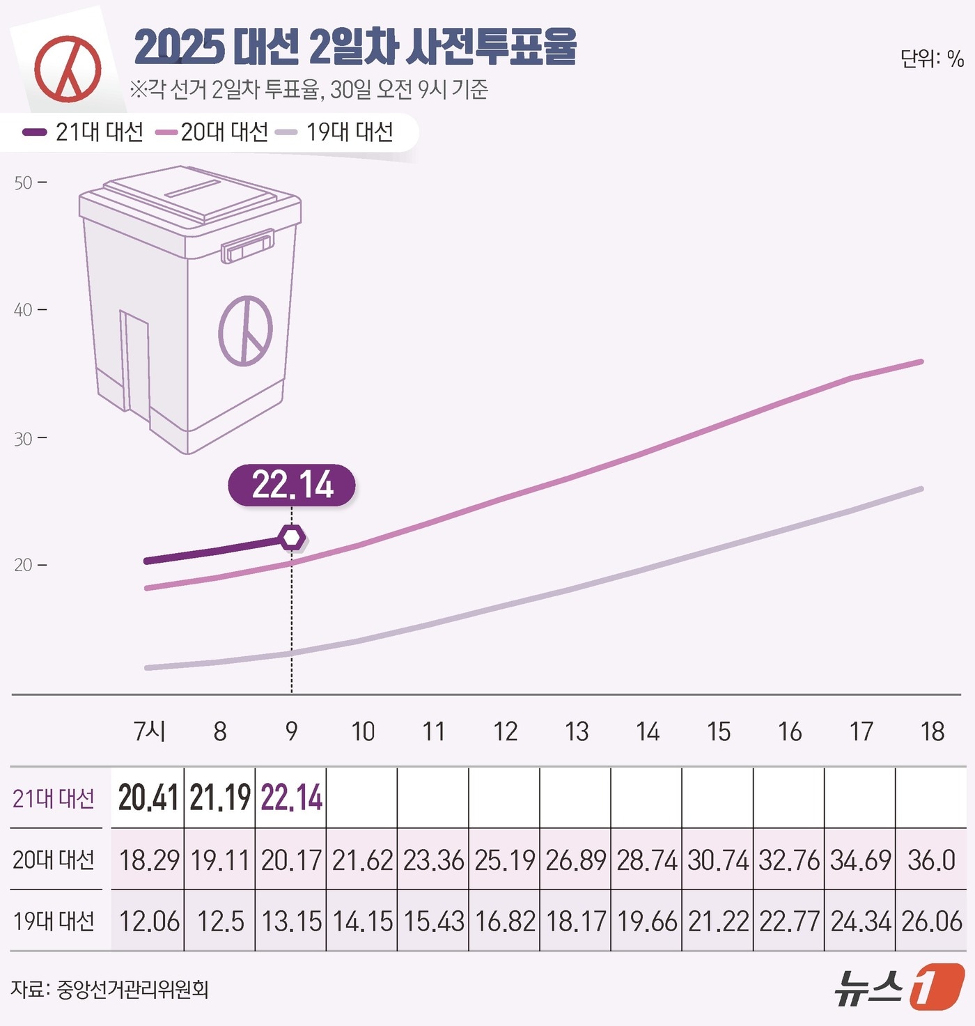21대 대통령 선거 사전투표 둘째날인 30일 오전 9시 현재 투표율이 22.14%로 동시간대 기준 역대 최고 기록으로 집계됐다. 중앙선거관리위원회에 따르면 이날 오전 6시부터 진행된 사전투표에서 전체 유권자 4439만1871명 가운데 982만8859명이 투표를 마쳤다. ⓒ News1 김초희 디자이너