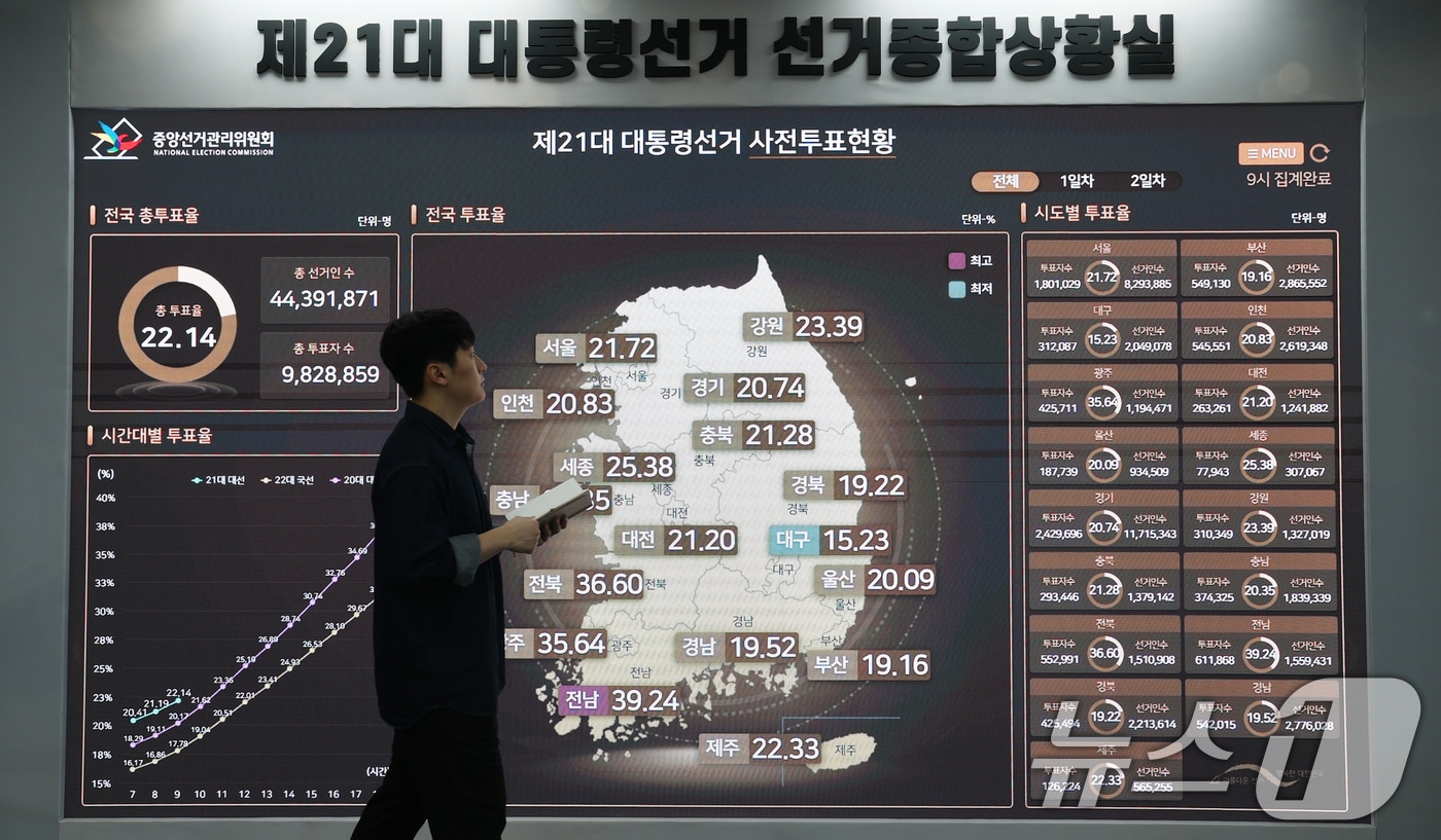 제21대 대통령선거 사전투표 둘째 날인 30일 오전 경기도 과천 중앙선거관리위원회 선거종합상황실 대형 전광판에 동시간대 투표율을 비롯한 사전투표율 현황이 표시되고 있다. 2025.5.30/뉴스1 ⓒ News1 오대일 기자