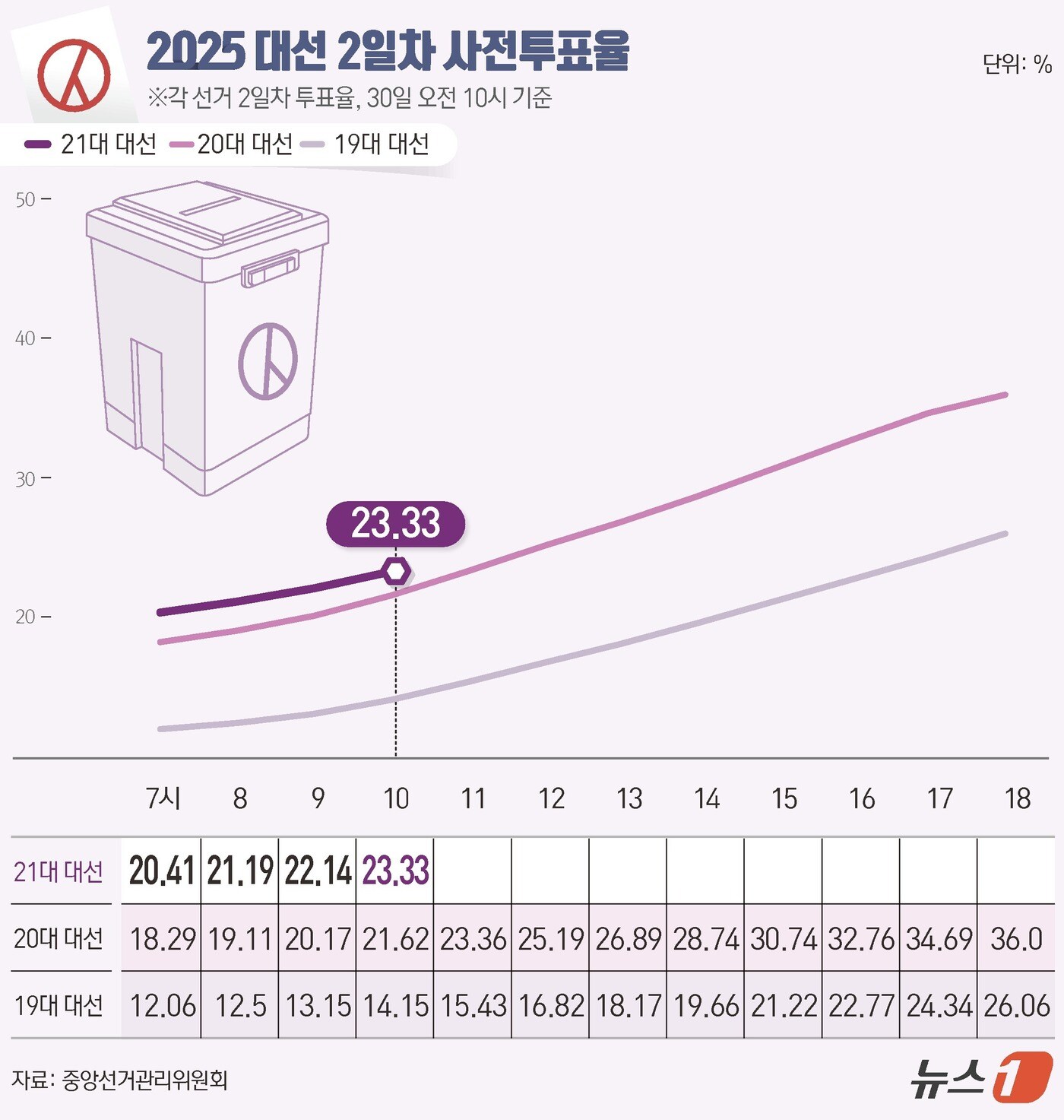 21대 대통령 선거 사전투표 둘째날인 30일 오전 10시 현재 투표율이 23.33%로 동시간대 기준 역대 최고 기록으로 집계됐다. 중앙선거관리위원회에 따르면 이날 오전 6시부터 진행된 사전투표에서 전체 유권자 4439만1871명 가운데 1035만8501명이 투표를 마쳤다. ⓒ News1 양혜림 디자이너
