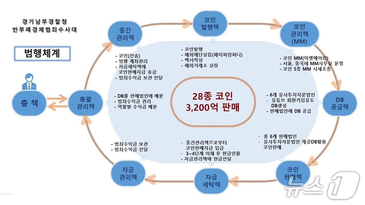 A 씨 조직 범행 흐름도. (경기남부경찰청 제공. 재판매 및 DB 금지) 2025.5.30/뉴스1 