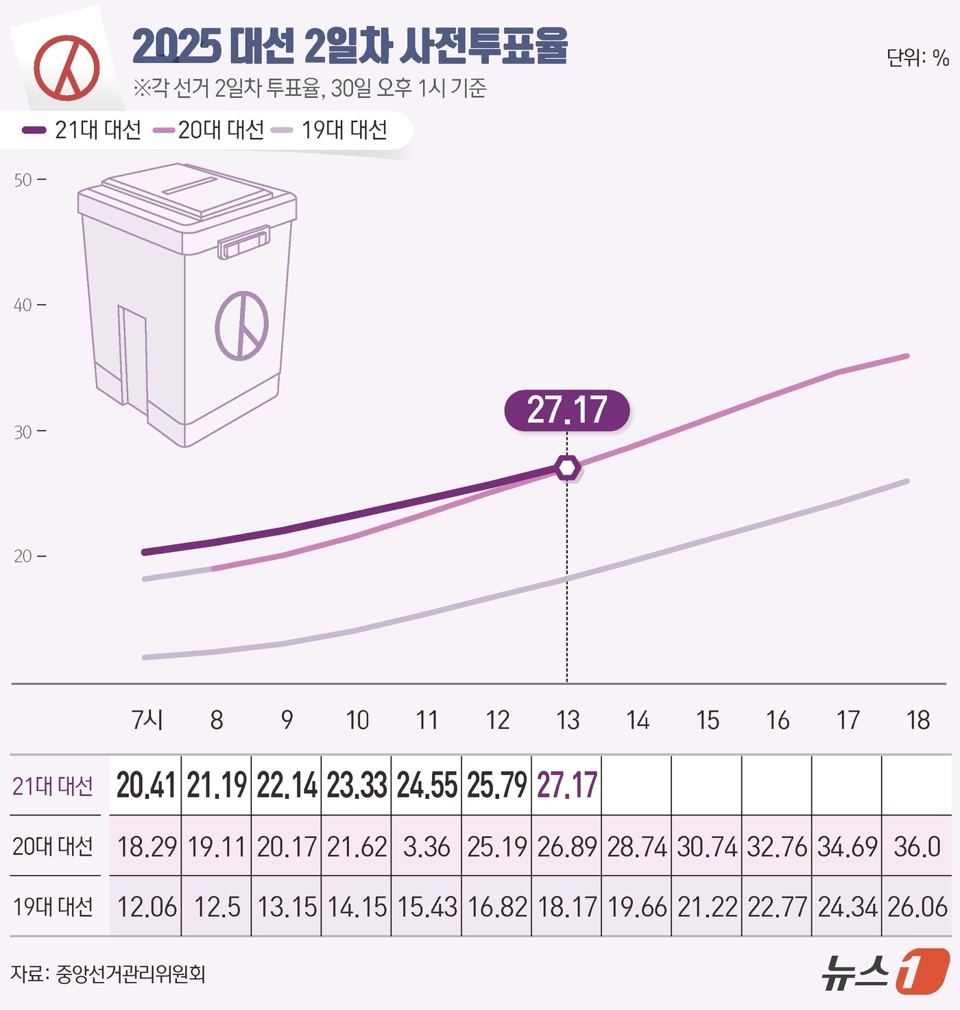 21대 대통령 선거 사전투표 둘째날인 30일 오후 1시 현재 투표율이 27.17%로 동시간대 기준 역대 최고 기록으로 집계됐다. 중앙선거관리위원회에 따르면 이날 오전 6시부터 진행된 사전투표에서 전체 유권자 4439만1871명 가운데 1206만3051명이 투표를 마쳤다. ⓒ News1 윤주희 디자이너