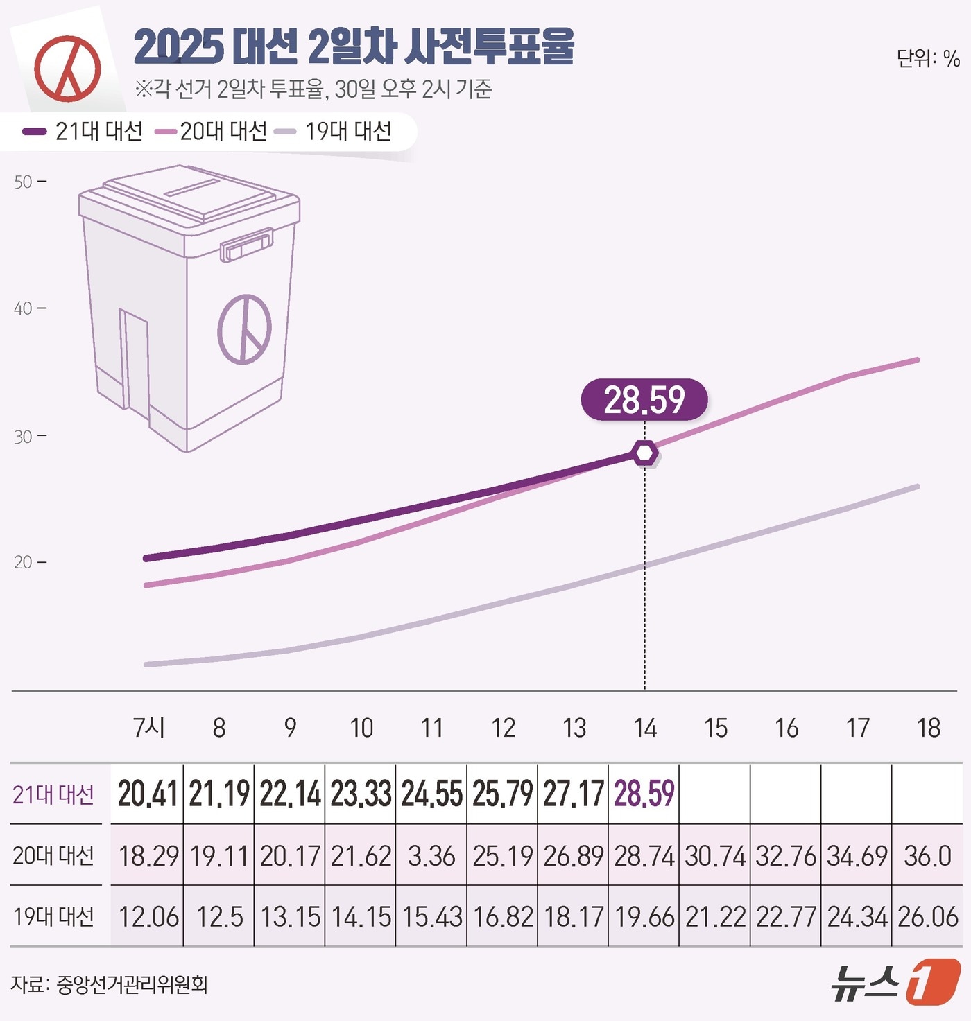 21대 대통령 선거 사전투표 둘째날인 30일 오후 2시 현재 투표율이 28.59%로 집계됐다.  ⓒ News1 김지영 디자이너