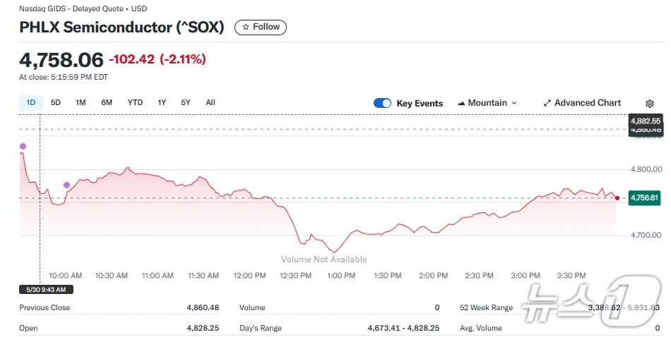 반도체지수 일일 추이 - 야후 파이낸스 갈무리