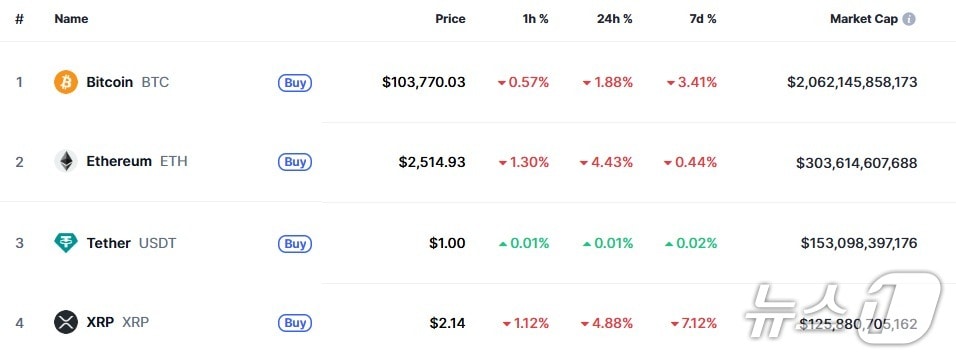 이 시각 현재 주요 암호화폐 시황 - 코인마켓캡 갈무리