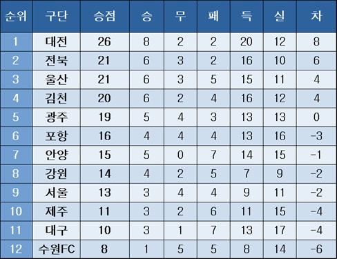 K리그1 중간 순위