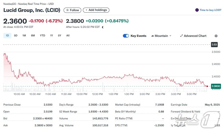 루시드 일일 주가추이 - 야후 파이낸스 갈무리