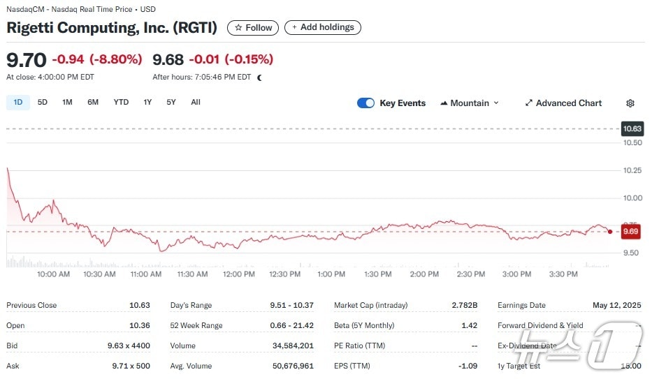 리게티 일일 주가추이 - 야후 파이낸스 갈무리
