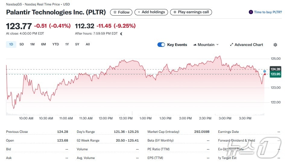 팔란티어 일일 주가추이 - 야후 파이낸스 갈무리
