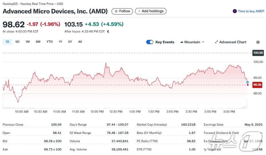 AMD 일일 주가추이 - 야후 파이낸스 갈무리