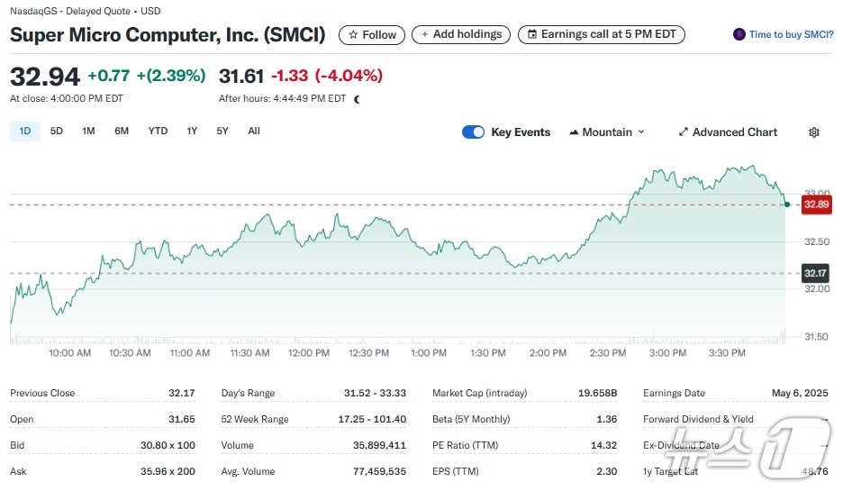 슈퍼마이크로 일일 주가추이 - 야후 파이낸스 갈무리