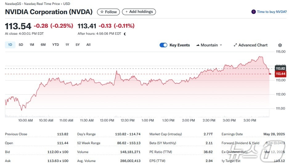 엔비디아 일일 주가추이 - 야후 파이낸스 갈무리