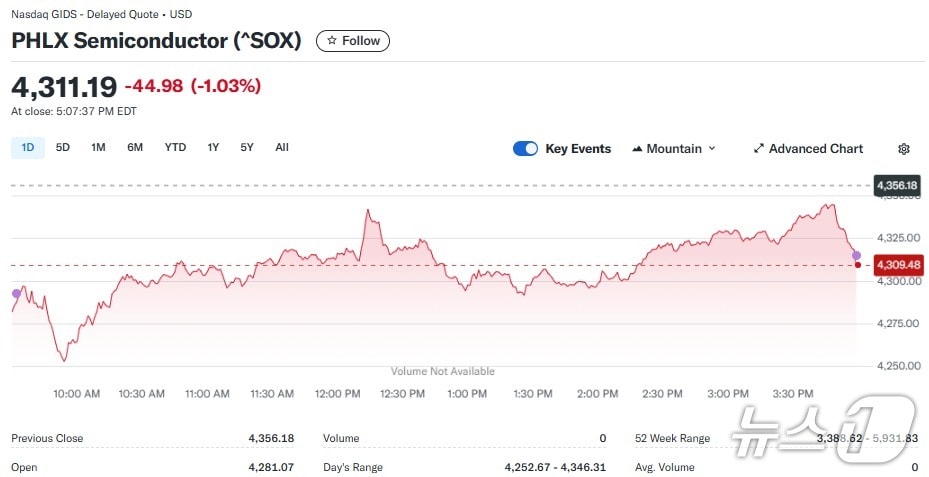 반도체지수 일일 추이 - 야후 파이낸스 갈무리