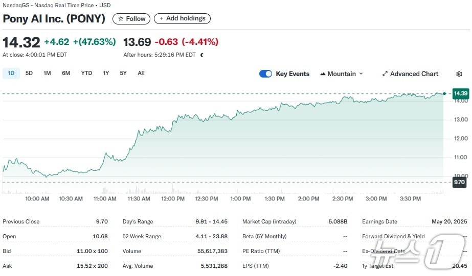 포니 AI 일일 주가추이 - 야후 파이낸스 갈무리