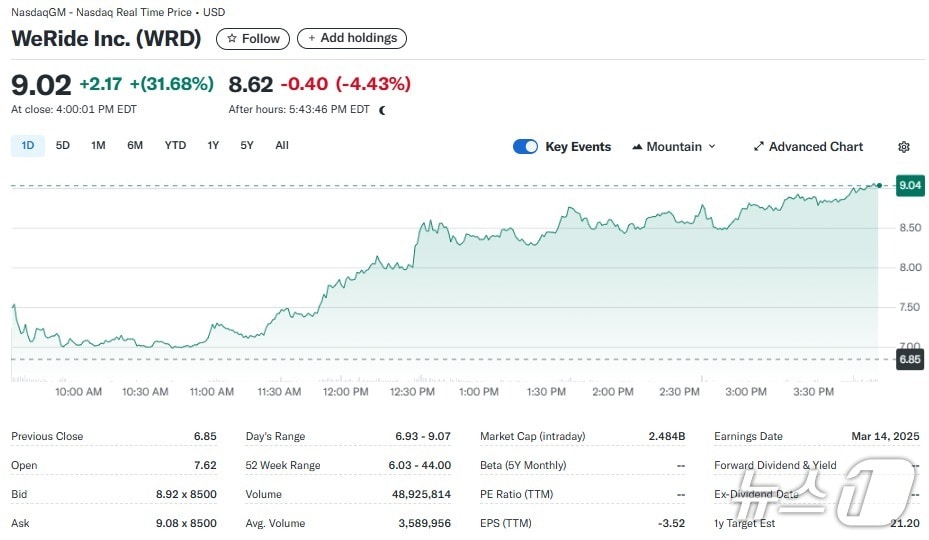 위라이드 일일 주가추이 - 야후 파이낸스 갈무리