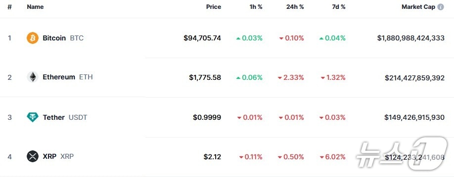 이 시각 현재 주요 암호화폐 시황 - 코인마켓캡 갈무리
