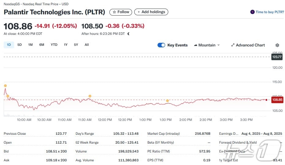 팔란티어 일일 주가추이 - 야후 파이낸스 갈무리