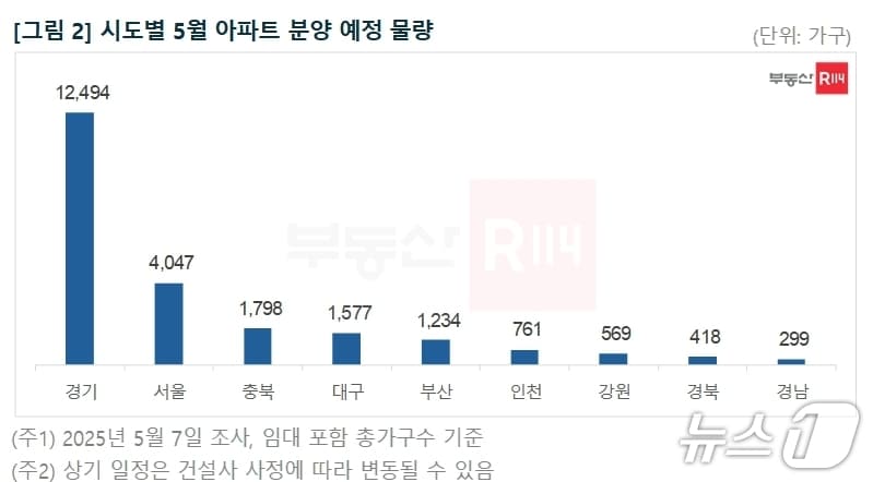 시·도별 5월 아파트 분양 예정 물량&#40;부동산 R114 제공. 재판매 및 DB 금지&#41;