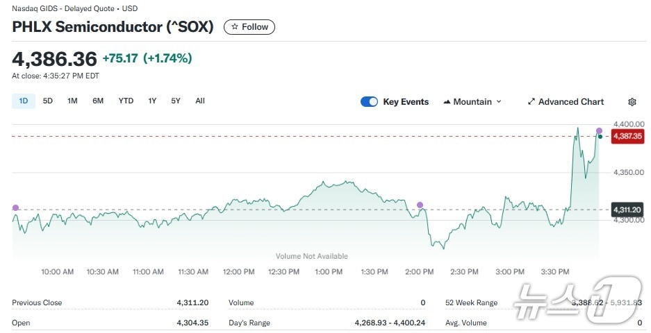 반도체지수 일일 추이 - 야후 파이낸스 갈무리