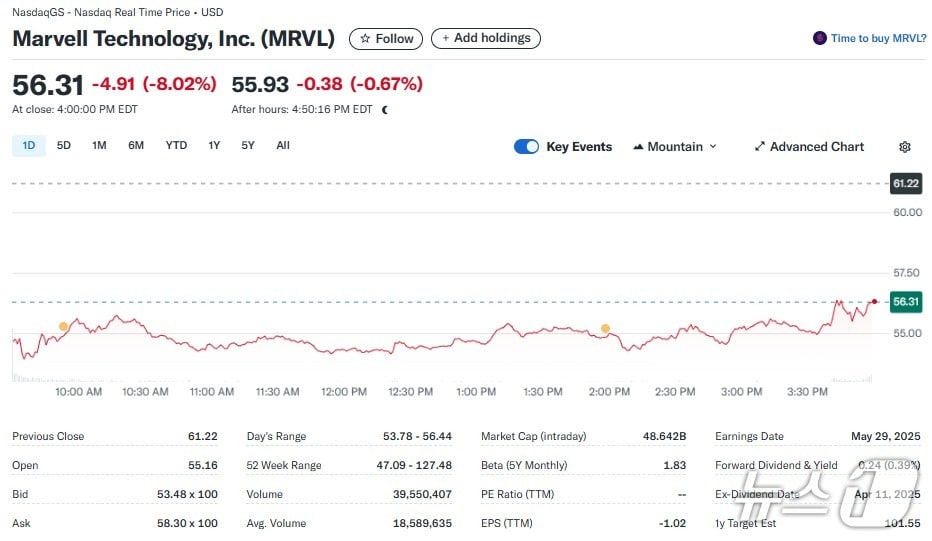 마벨 일일 주가추이 - 야후 파이낸스 갈무리