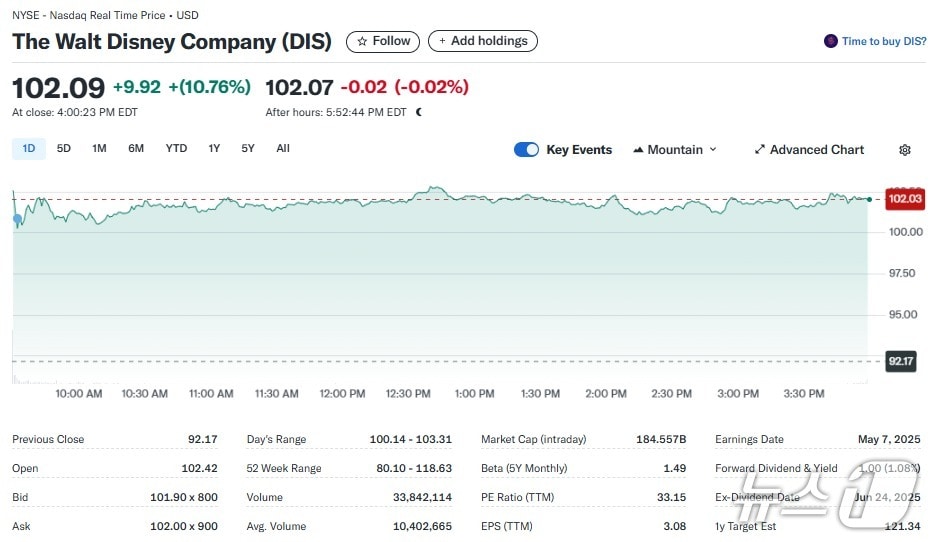 디즈니 일일 주가추이 - 야후 파이낸스 갈무리